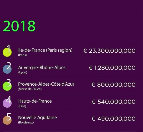 Объемы инвестиций в недвижимость Франции в 2018 году