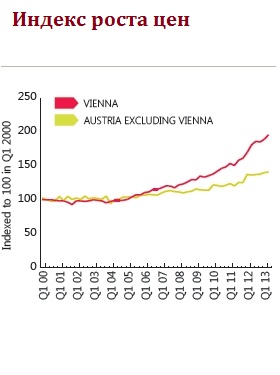 Рекордная динамика цен на недвижимость в Вене