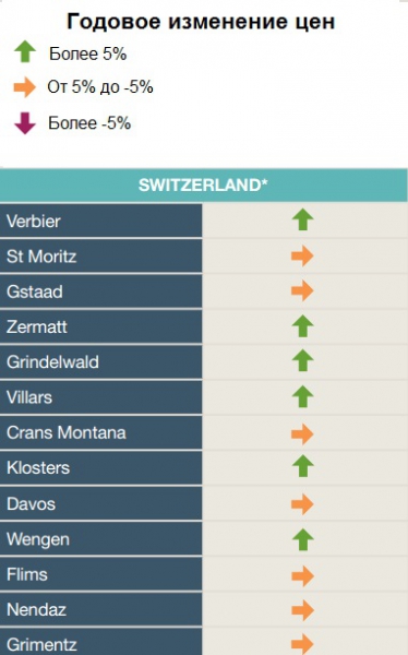 Недвижимость на Швейцарских Альпах